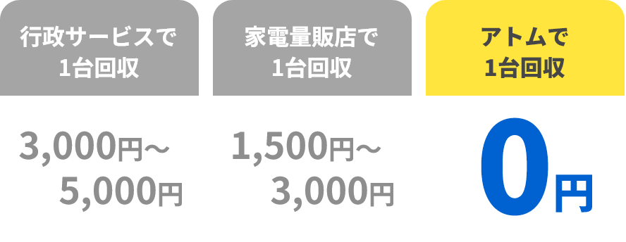 アトムで１台回収 0円